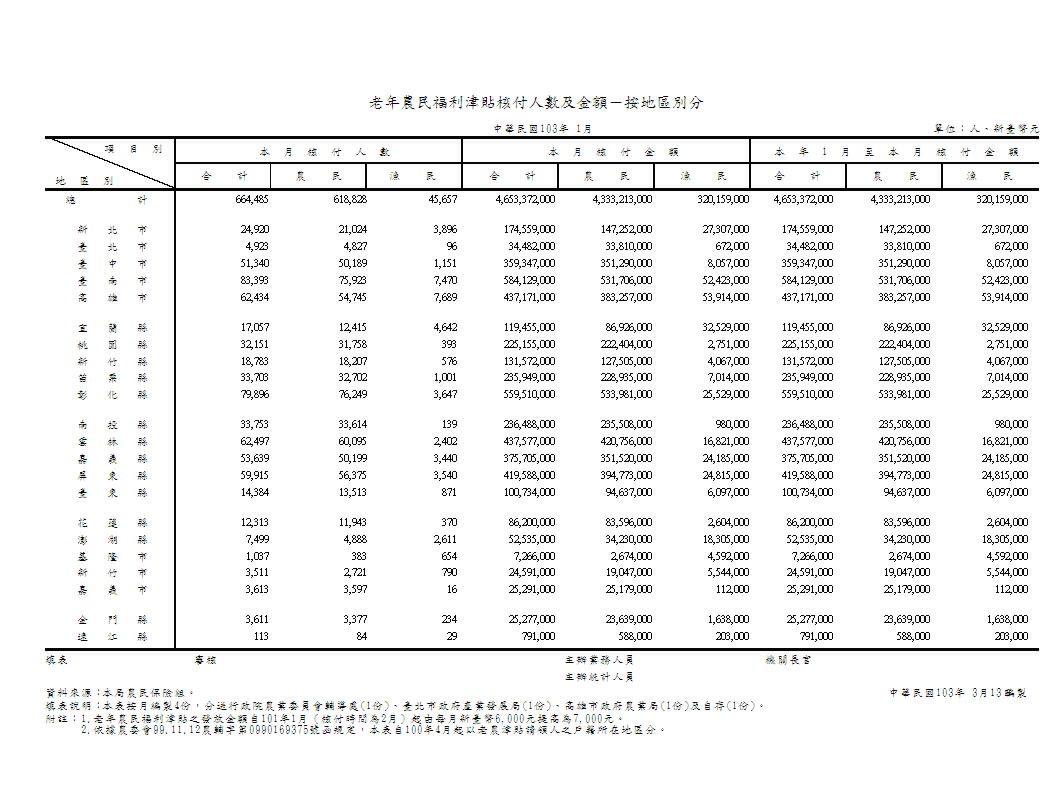 老年農民福利津貼核付人數及金額－按地區別分第1頁圖表